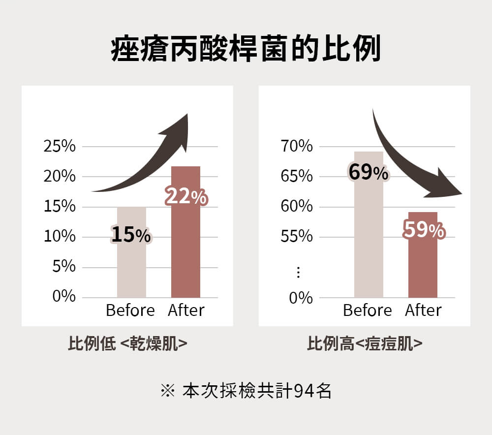 透過美肌菌達成痤瘡桿菌的平衡