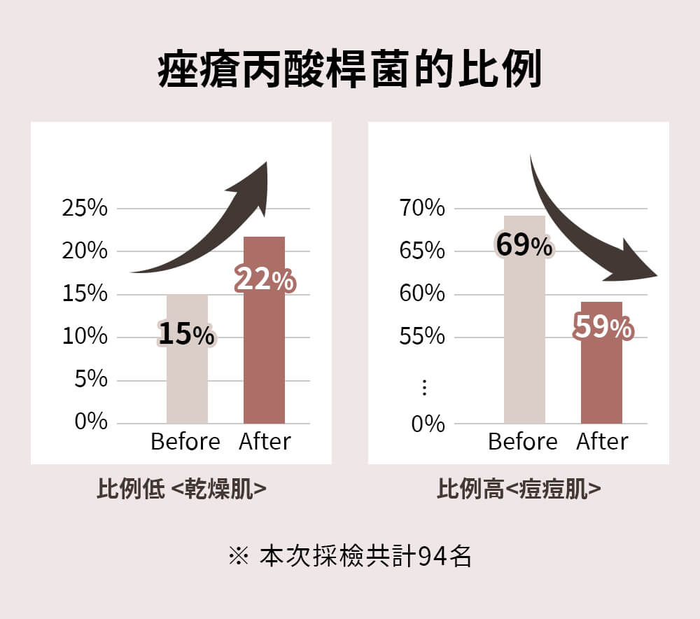 透過美肌菌達成 痤瘡丙酸桿菌的平衡