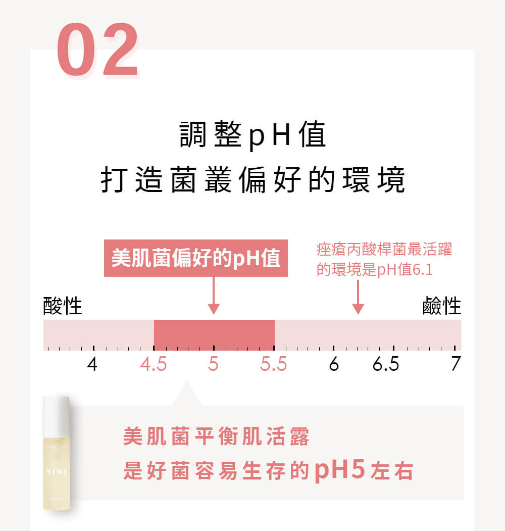 2. 調整pH值打造菌叢偏好的環境 美肌菌平衡肌活露是好菌容易生存的pH5左右