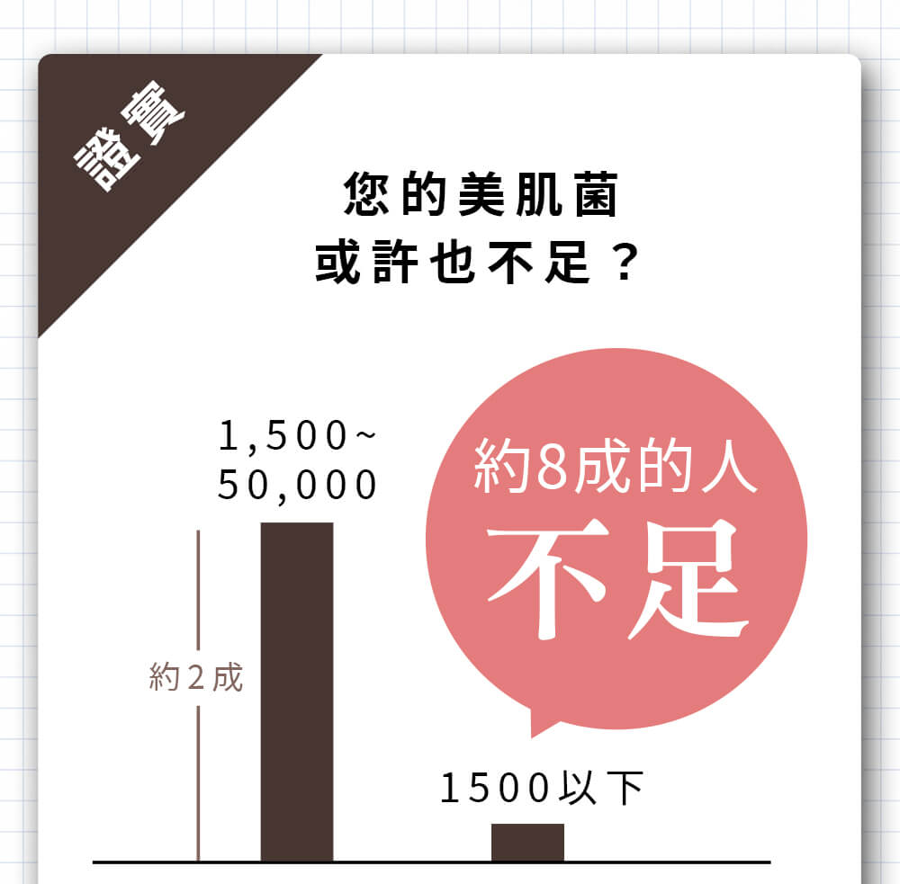 益菌保養、抗老。您的美肌菌或許也不足？