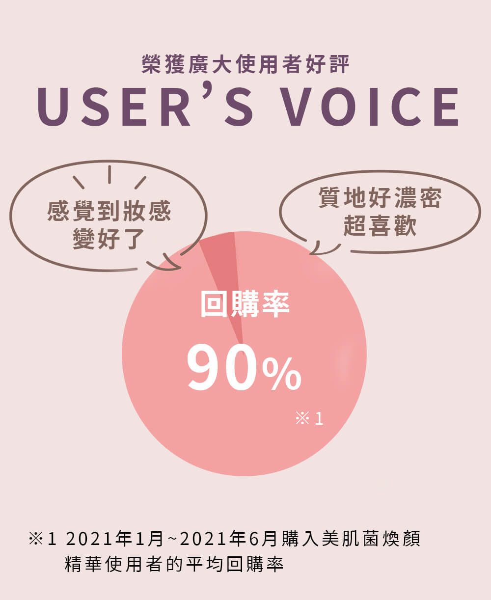 風靡全日本的最新保養趨勢 「微生態菌叢平衡保養法」 榮獲廣大使用者好評 回購率90%