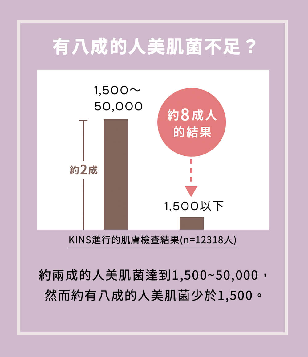 研究結果顯示美肌菌不足促使乾燥問題發生 有八成的人美肌菌不足